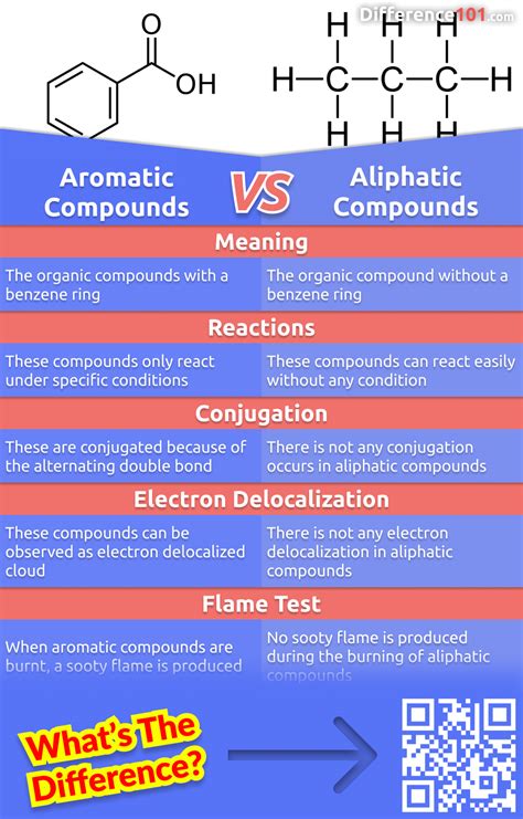 difference between alicyclic and aromatic compounds